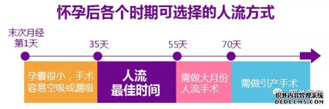 金华怀孕55天人流跟50天人流区别大吗？